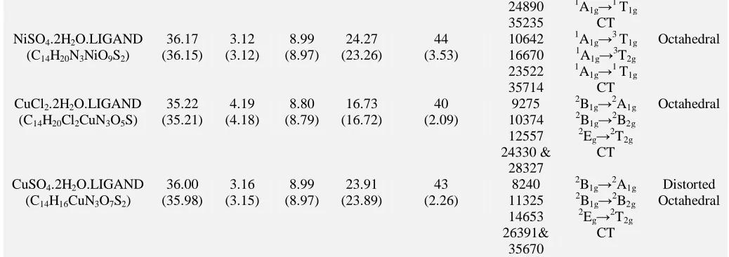 TABLE 2: CHARACTERISTIC IR SPECTRAL DATA (cm-1) OF LIGAND AND IT’S METAL COMPLEXES Compound ν ν ν N-C-N -OCHHO Coord M-X 