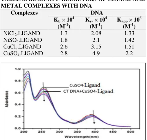 TABLE 3: BINDING PARAMETERS OF LIGAND AND METAL COMPLEXES WITH DNA 
