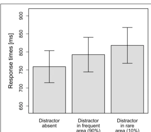 FIGURE 4 | Mean RTs dependent on the distractor condition inExperiment 3. Error bars denote one standard error of the mean RT.