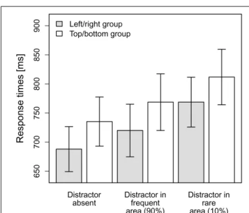 FIGURE 2 | Mean RTs for the top/bottom group and the left/rightgroup dependent on the distractor condition in Experiment 1