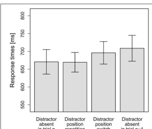 FIGURE 3 | Mean RTs for the four distractor conditions in Experiment2: distractor-absent in the current trial n, distractor position repetitionfrom the previous trial n-1 to the current trial n, distractor positionswitch from n-1 to n or distractor-absent in trial n-1, but present in n.Error bars denote one standard error of the mean RT.
