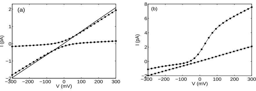 FIG. 2: (a) Calculated current-voltage (I−V ) characteristics for the uncharged Gramicidin A (GA)