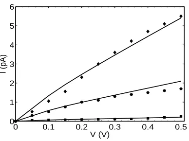 FIG. 6: Comparison of calculated current-voltage (I − V ) characteristics in the model (lines) with