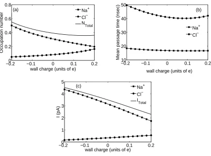 FIG. 7: Model calculations of (a) channel occupation number (b) ionic mean passage time and (c)