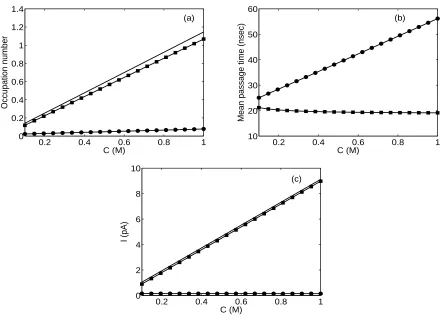 FIG. 8: Model calculations of (a) channel occupation number, (b) ionic mean passage time, and