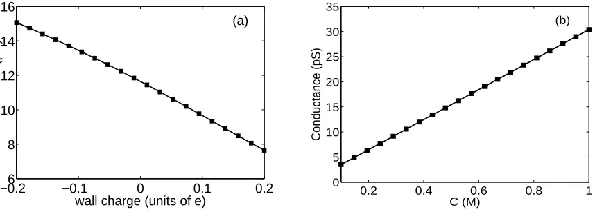 FIG. 9: Model calculations of: (a) conductance as a function of the wall charge, using the param-