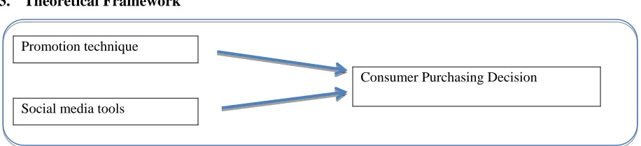 Figure 1: Theoretical Framework  