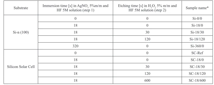 Table 1. Experimental time in both solutions of MACE methods on polished monocrystalline silicon wafers and textured commercial silicon solar cells