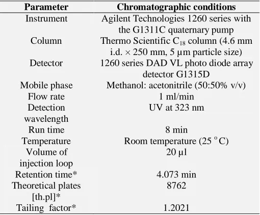 TABLE 2: CALIBRATION DATA OF DASATINIB S.  Concentration Peak area,  