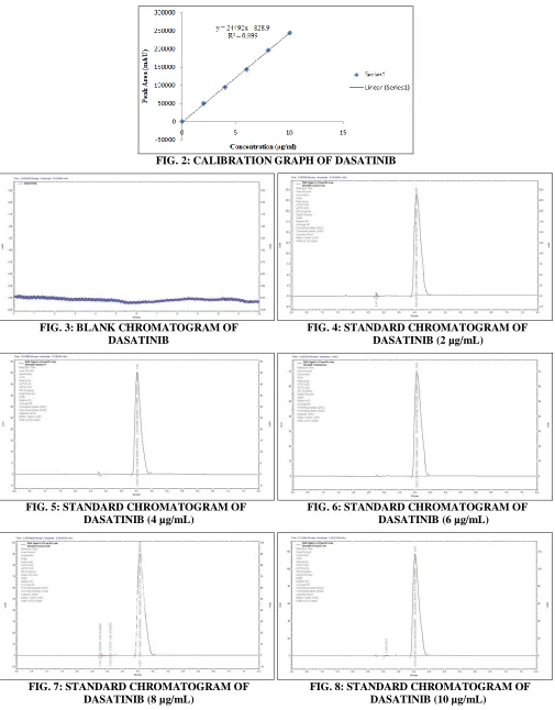 FIG. 2: CALIBRATION GRAPH OF DASATINIB 