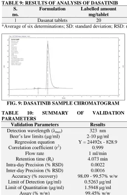 TABLE 9: RESULTS OF ANALYSIS OF DASATINIB S.  Formulation Labelled amount 