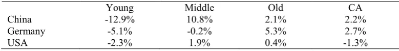 Table A1. Changes in population shares and the current account (calculated as the difference         between the last value and the first)   