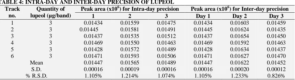 TABLE 4: INTRA-DAY AND INTER-DAY PRECISION OF LUPEOL Track Quantity of Peak area (x106) for Intra-day precision 