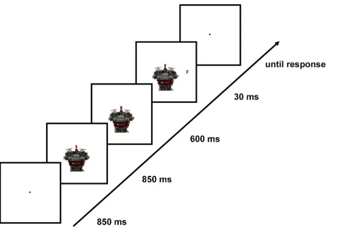 Figure 1. An example trial sequence. Participants first fixated on a fixation dot for 850 ms