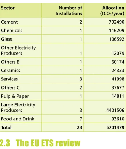 Table 2.2: Annual allocations to installations in NI grouped by sector6