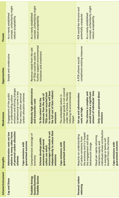 Table .1 SWOT Table analysis of personal carbon allowance approaches*