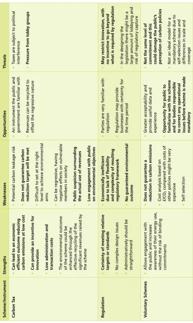 Table 4.2: SWOT analysis of non-traded options