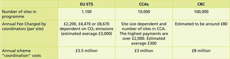 Table 5.4 Summaries of coordination (administration) costs for emission trading schemes