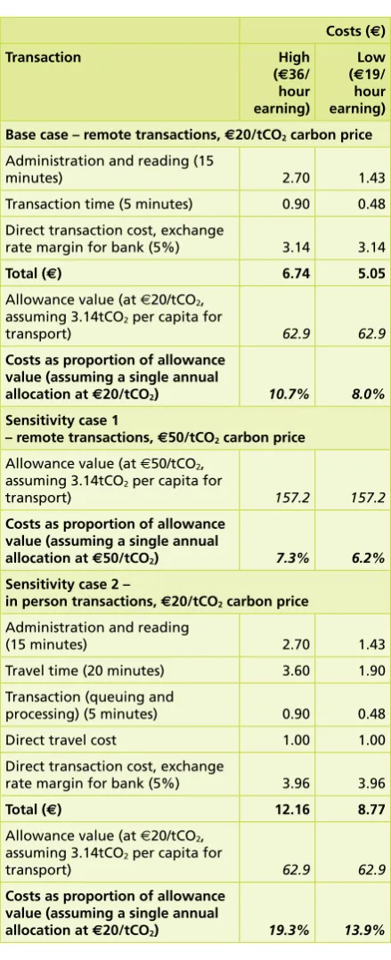 Table 5.7 Bottom-up assessment of participation costs to individuals