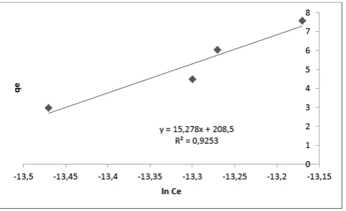 Figure 9: Freundlich isotherm for the sorption of MEB onto ARHB.