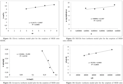Figure 14: Kiselev isotherm model plot for the sorption of MEB onto ARHB.