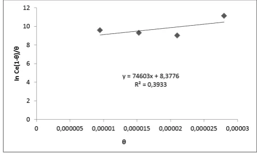 Table 1. From the linear expression in Table 1,  Ɵ represents the extent of 