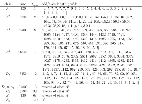 Table 2: Involutions in W(E7)