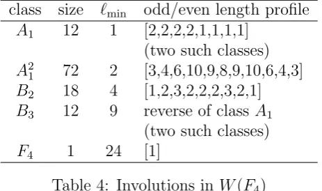 Table 4: Involutions in W(F4)