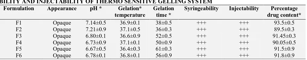 TABLE 2: RESULTS OF pH, APPEARANCE, GELATION TIME, GELATION TEMPERATURE, SYRINGE ABILITY AND INJECTABILITY OF THERMO SENSITIVE GELLING SYSTEM Formulation Appearance pH * Gelation* Gelation Syringeability Injectability Percentage 
