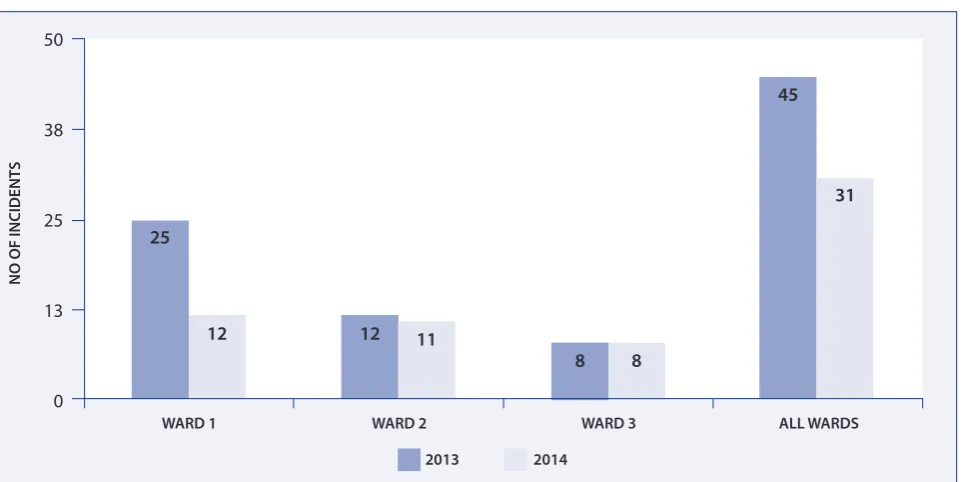 Figure 1 Number of Medication Administration Errors in each pilot wards and all pilot wards June – November 2013 vs June – November 2014