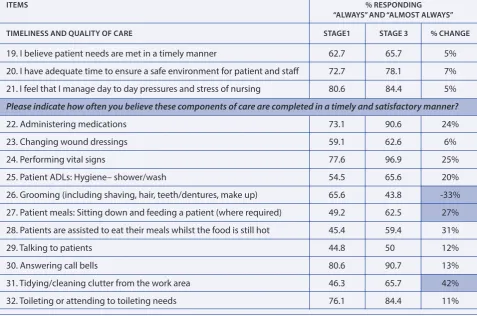 Table 1: Stage 1 and Stage 3 responses – Changes to items relating to timeliness and quality of care, workload and working with others