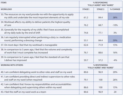 Table 1: Stage 1 and Stage 3 responses – Changes to items relating to timeliness and quality of care, workload and working with others continued