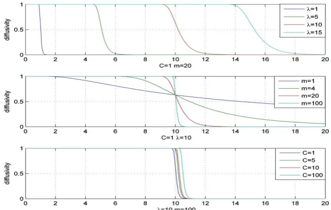 Figure 5. The diffusion results with diﬀerent values of the parameters: The ﬁrst row shows the original image and the saliency mask; The second row shows, from the left to the right, the results when  =3, 10, or 50, m=100, and C=1; The third row shows the