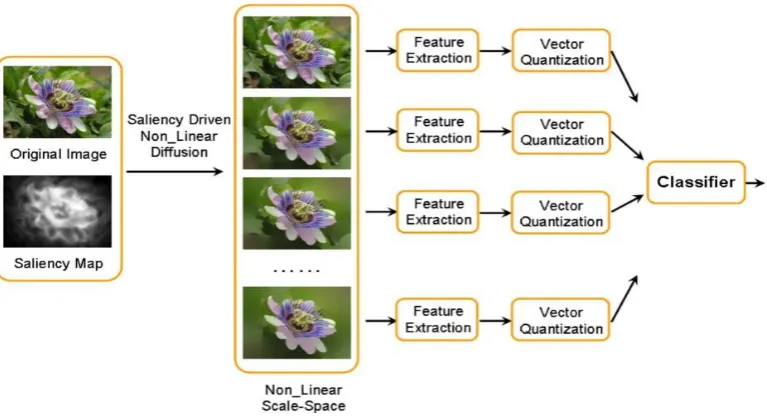 Figure 6. Edge comparison: (a) Edges from the original image; (b) Saliency masked edges; (c) Edges preserved using the optimal  