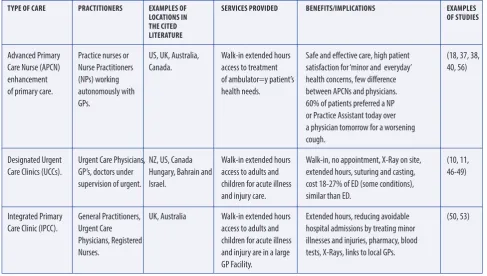 Table 2: Models of Non-Life Threatening Urgent Care continued