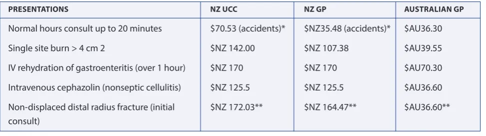 Table 3: Costing of 5 lower acuity presentations in Australian and NZ UCC and GP