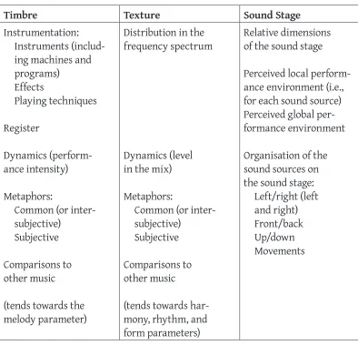 Figure 1: A sound parameter (Michelsen, 1997, p. 124)