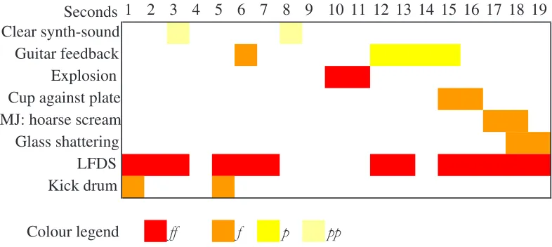 Figure 4: ‘Scream’, texture, Intro I (0:00-0:19)