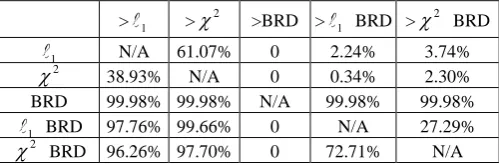 Table 1. The results of comparison between different histogram distances for simulated homogeneous background noise: in each row one of the distances is compared with other distances 