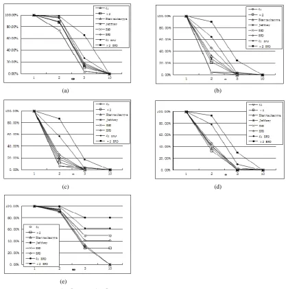 Fig. 2. The probabilities that d(hA,hB)d(hA,hC) for each histogram distance d, given random histogram corruption for a range 