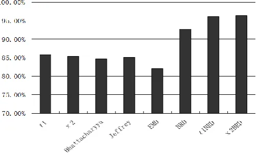 Fig. 4. The probabilities of d(hA,hB)d(hA,hC) for each distance function d with a synthetic background experiment, where the x-coordinate indicates different histograms and the y-coordinate indicates the probabilities