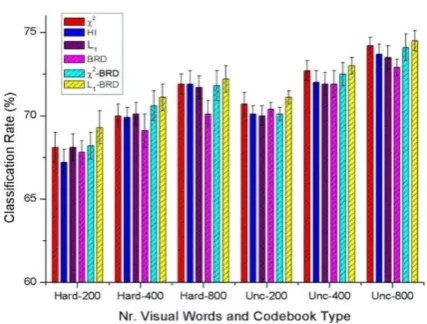Fig. 5. Classification results for the various histogram distances on the Scene-15 dataset over different vocabulary sizes and codebook types