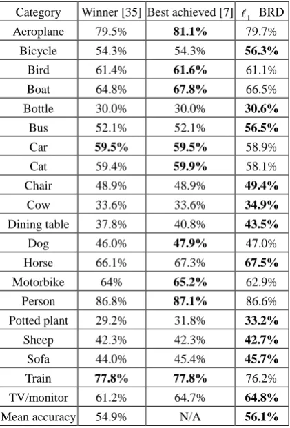 Table 3. Correct classification rates at equal error rates on test set 2 in the PASCAL challenge 2005 