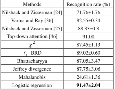 Table 4. The average precisions of different methods on the PASCAL VOC 2011 dataset 