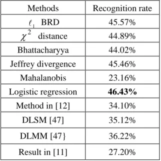 Table 7. The average recognition rates of different methods on the Caltech-256 dataset 