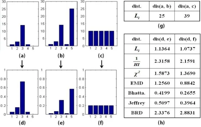 Fig. 1. An example of the effects of partial matching on the distances between histograms: (a), (b) and (c) show three histograms before normalization, where histograms in (a), (b), and (c) are [1, 3, 14, 1, 0], [1, 3, 14, 1, 25], and [10, 10, 10, 10, 10],