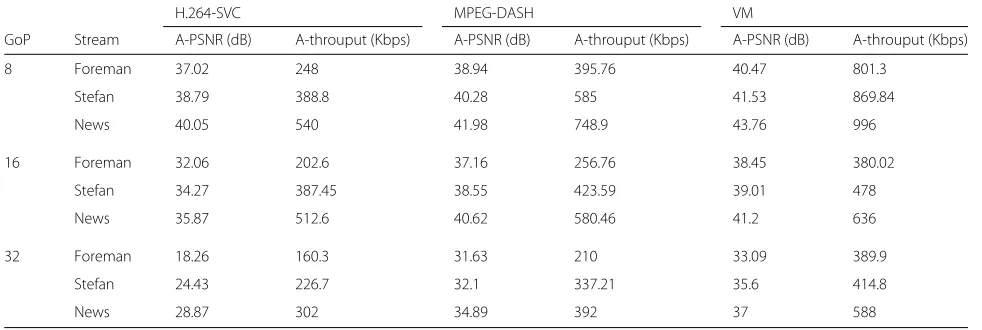 Table 2 Performance comparison with other buffer optimization algorithms