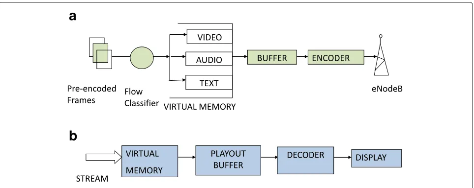 Fig. 1 VM architecture at both server and client. a Server section, b UE section
