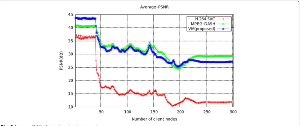 Fig. 5 Average throughput of buffer management algorithms