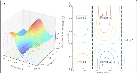 Fig. 6 A sample of the gradient this gradient is divided into five regions; when stable state, the robot expects to go to/stay in high speed; when uncertain state, the robot expects to go to/stay in low speed; when further unstable state, the robot judges 